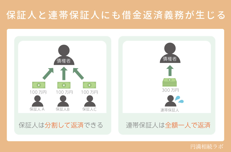 保証人と連帯保証人も負担が生じる