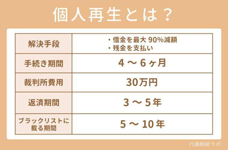 個人再生の解説画像
