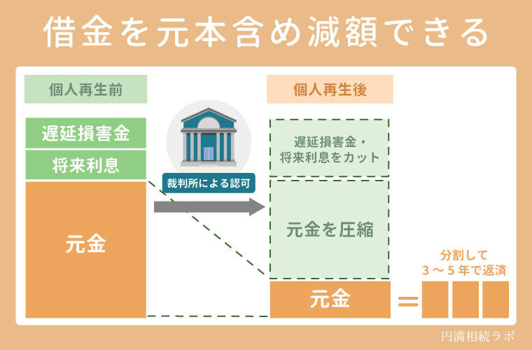 個人再生の画像