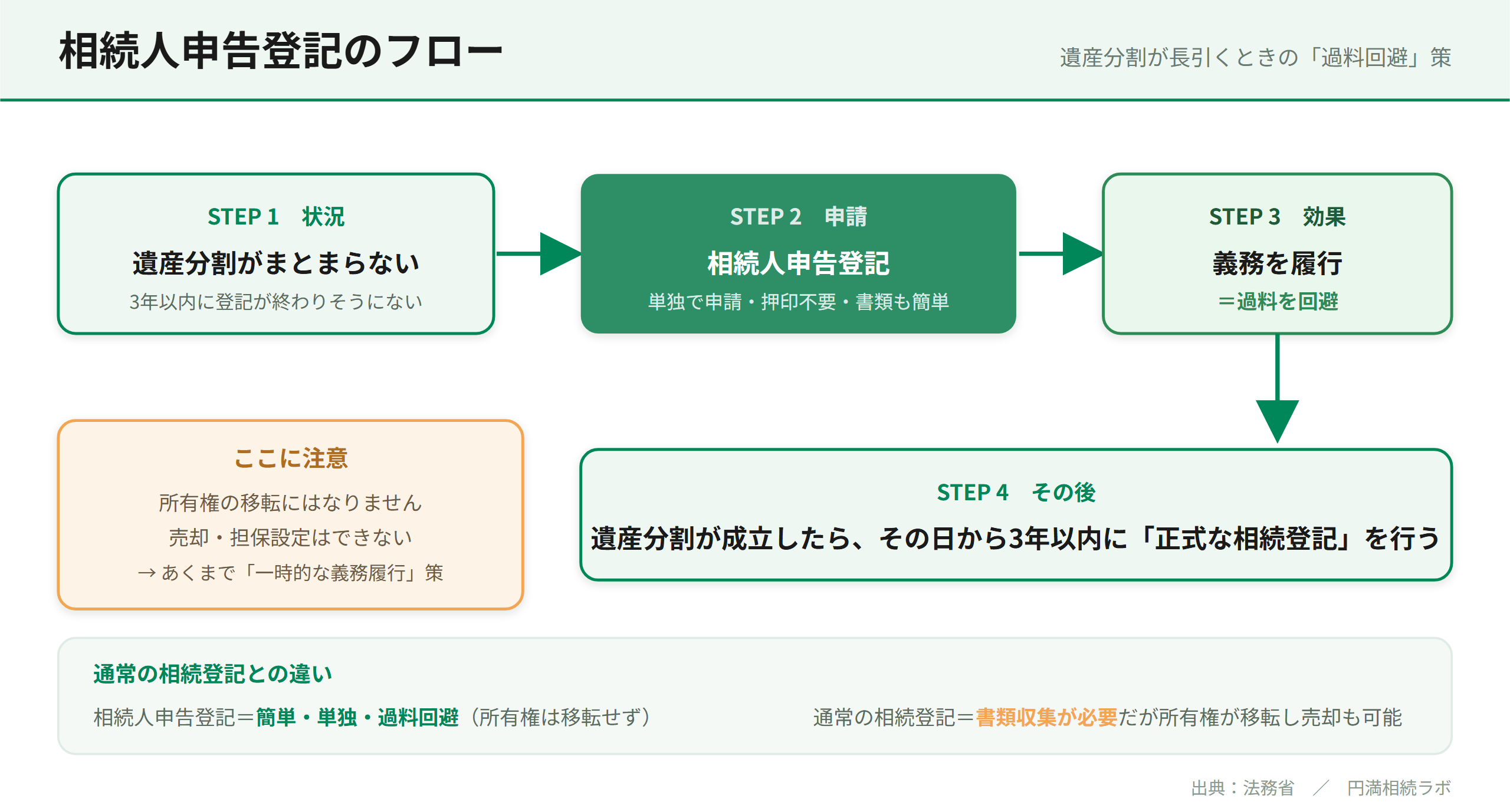 相続人申告登記のフロー:遺産分割がまとまらないとき、単独・押印不要で申告登記を行い過料を回避。所有権移転はせず、分割成立後3年以内に正式な相続登記が必要。