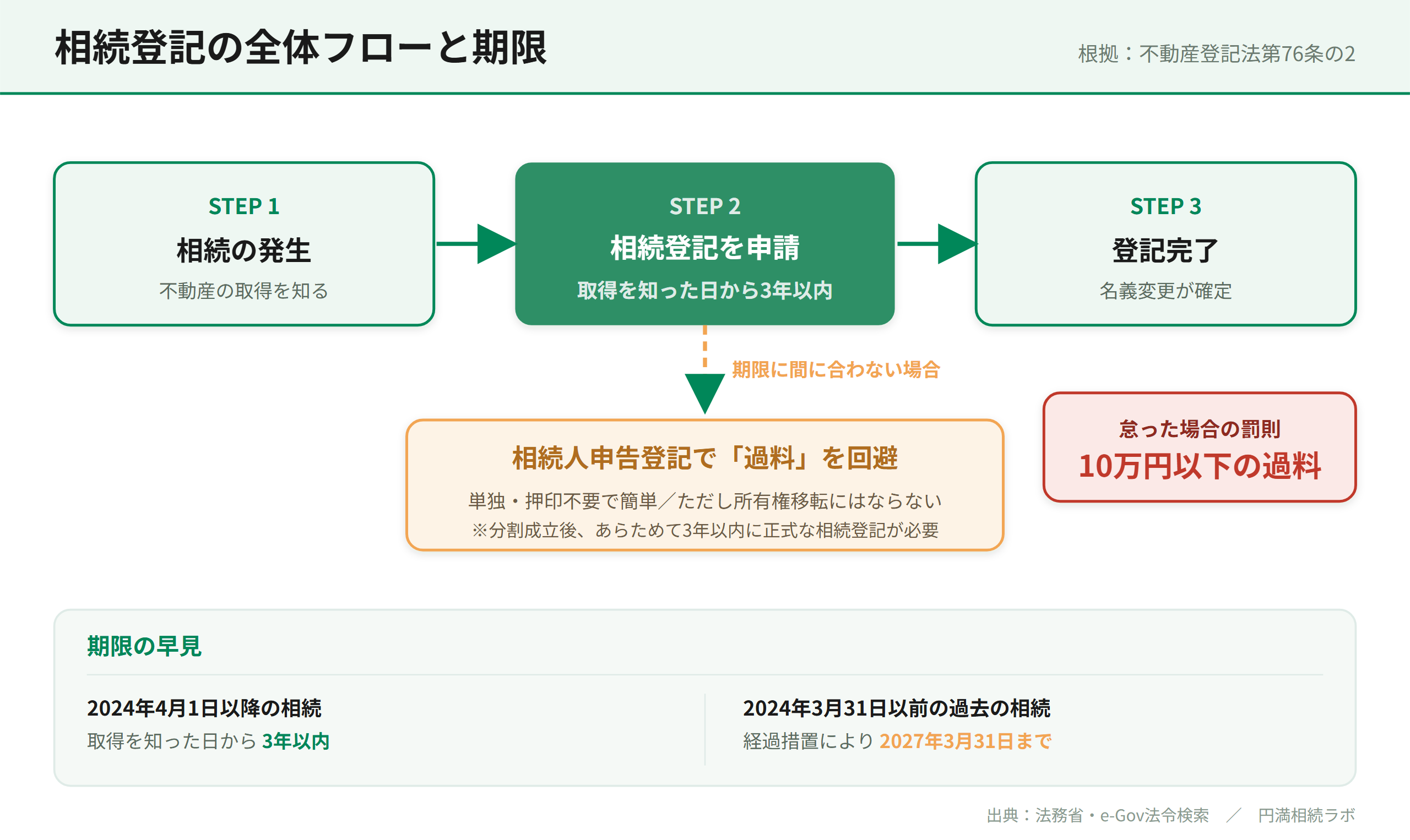 相続登記の全体フローと期限:2024年4月1日施行、取得を知った日から3年以内に申請、怠ると10万円以下の過料。過去の相続は2027年3月31日まで。